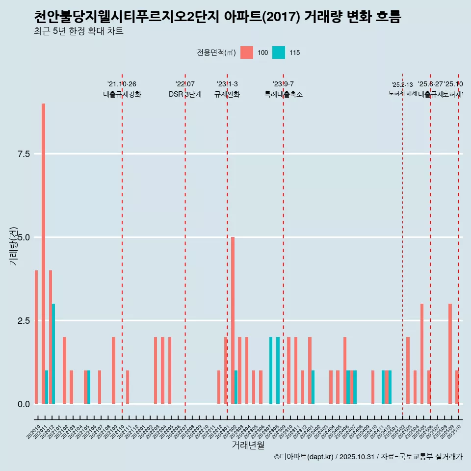 천안불당지웰시티푸르지오2단지 아파트(2017) 거래량 변화 흐름