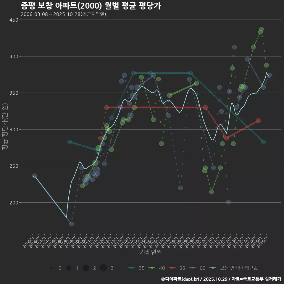 증평 보창 아파트(2000) 월별 평균 평당가