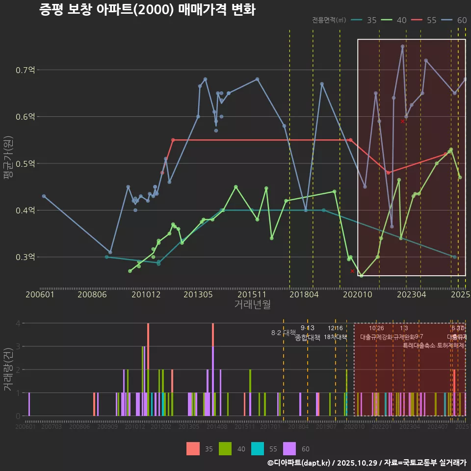 증평 보창 아파트(2000) 매매가격 변화