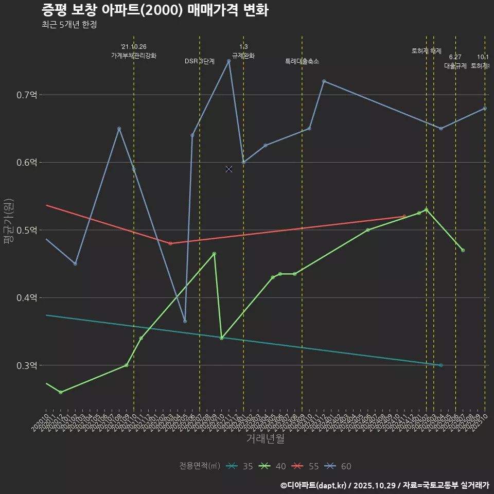 증평 보창 아파트(2000) 매매가격 변화