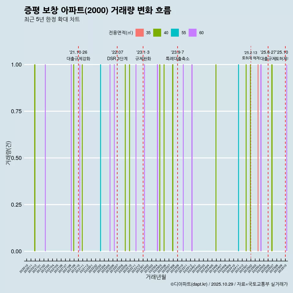 증평 보창 아파트(2000) 거래량 변화 흐름