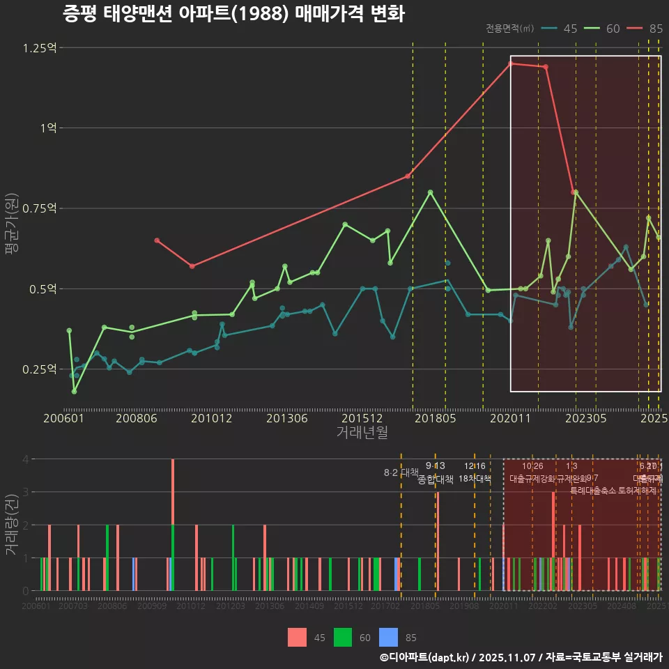 증평 태양맨션 아파트(1988) 매매가격 변화