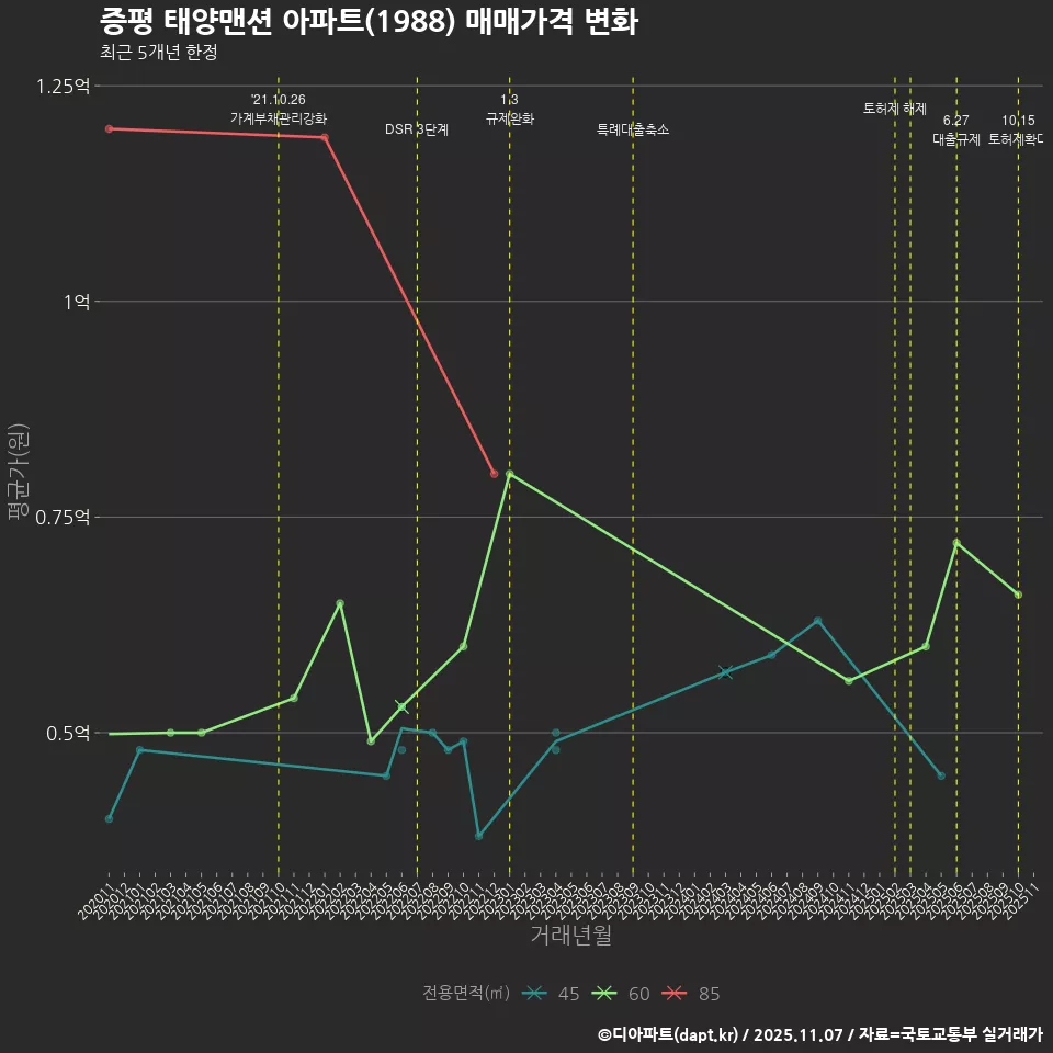 증평 태양맨션 아파트(1988) 매매가격 변화