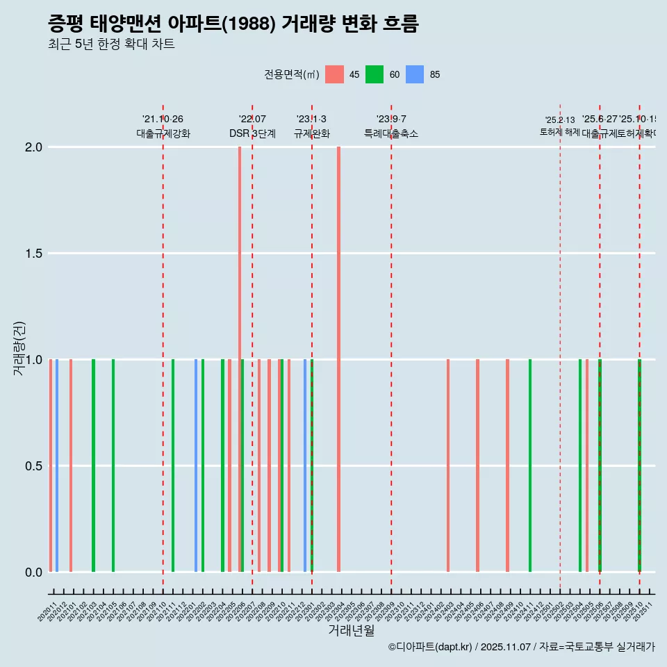 증평 태양맨션 아파트(1988) 거래량 변화 흐름