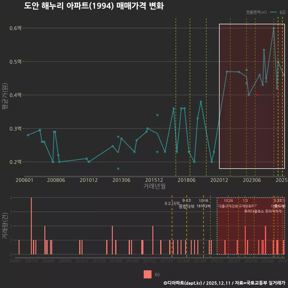 도안 해누리 아파트(1994) 매매가격 변화