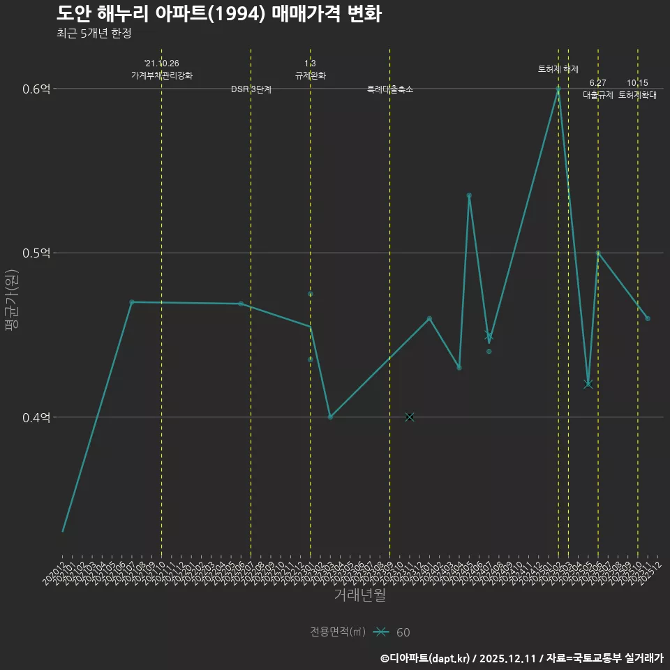 도안 해누리 아파트(1994) 매매가격 변화