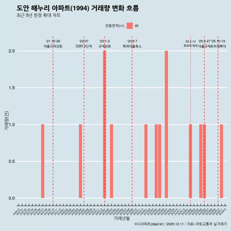 도안 해누리 아파트(1994) 거래량 변화 흐름