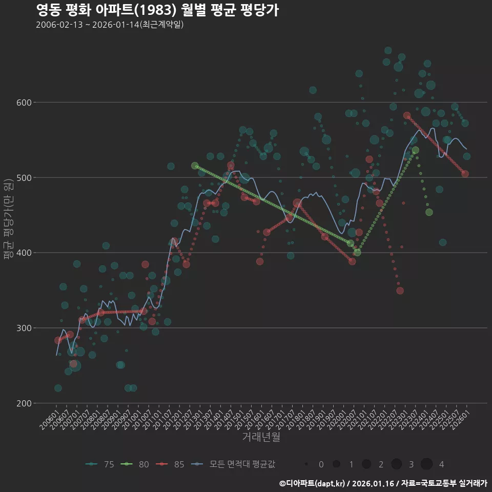 영동 평화 아파트(1983) 월별 평균 평당가