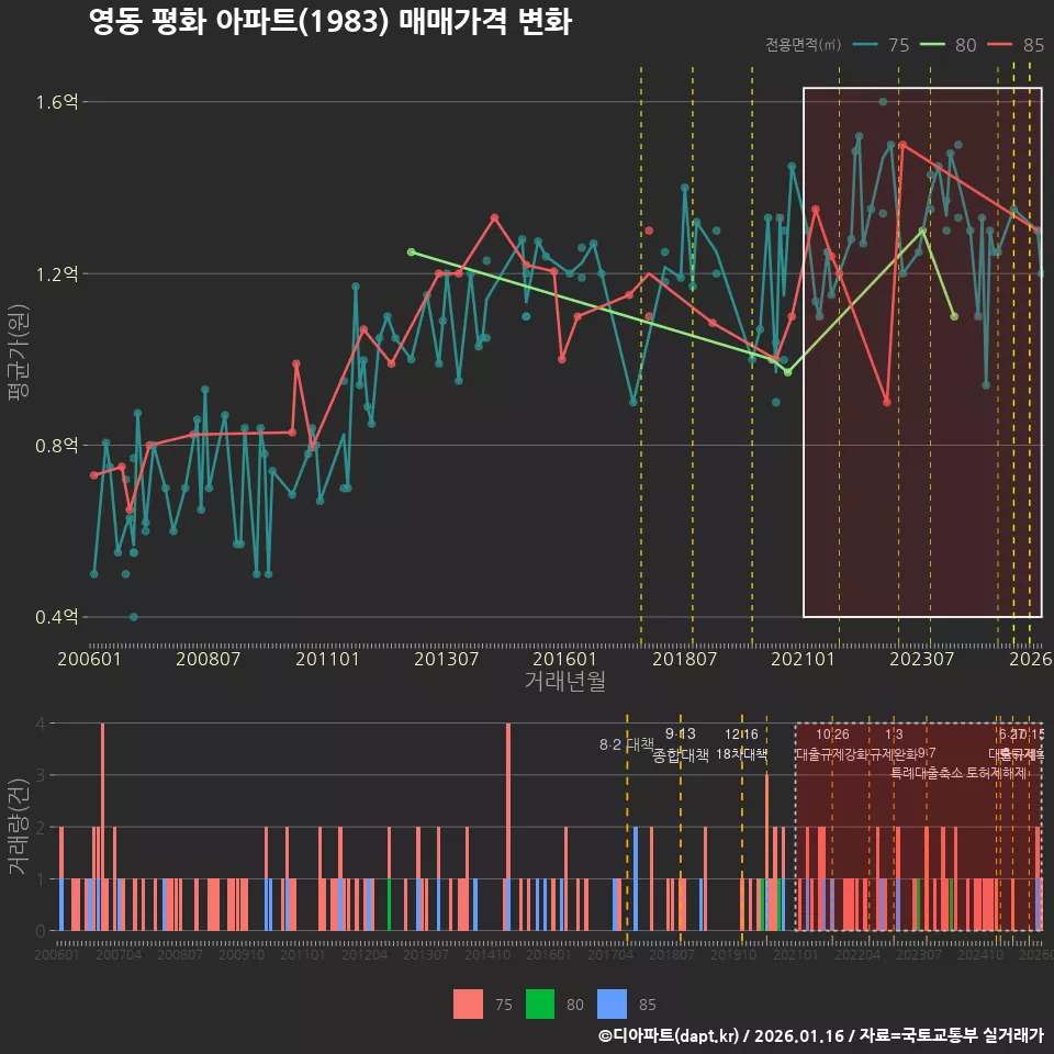 영동 평화 아파트(1983) 매매가격 변화