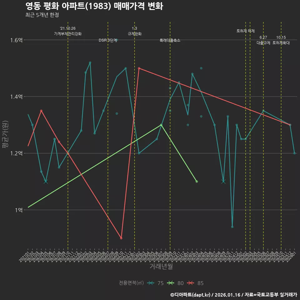 영동 평화 아파트(1983) 매매가격 변화
