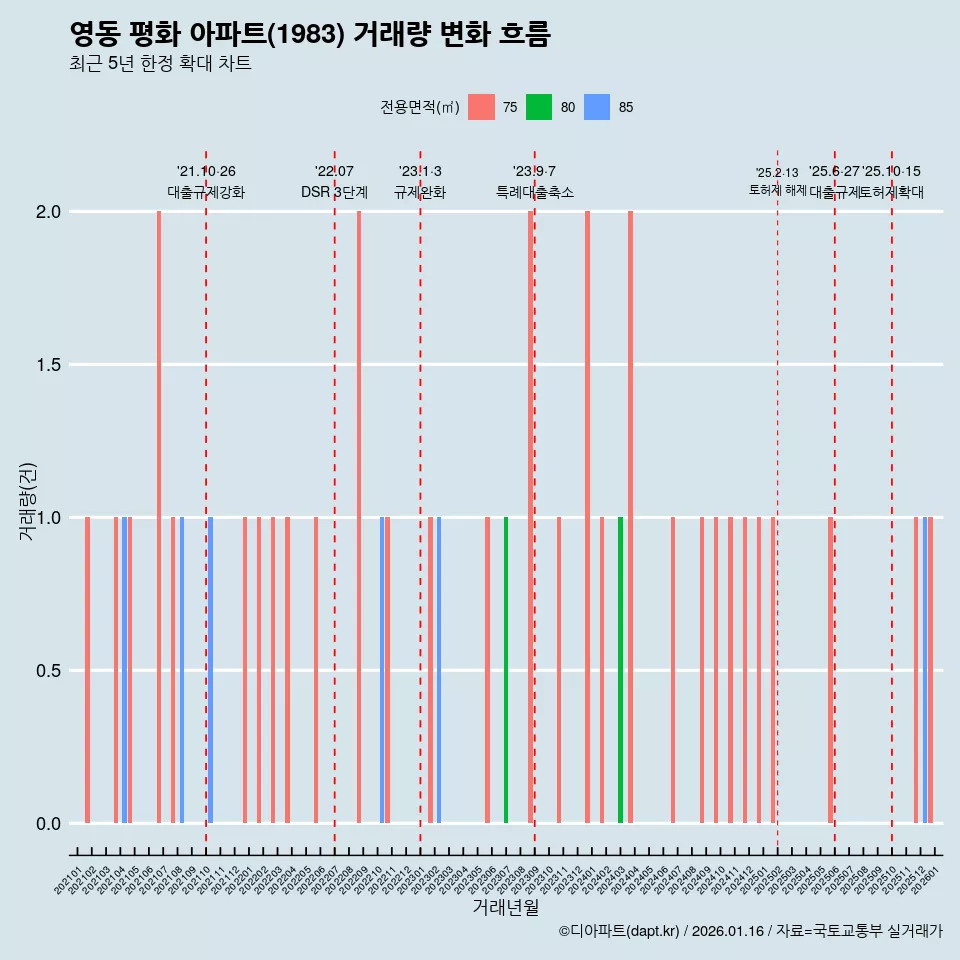 영동 평화 아파트(1983) 거래량 변화 흐름