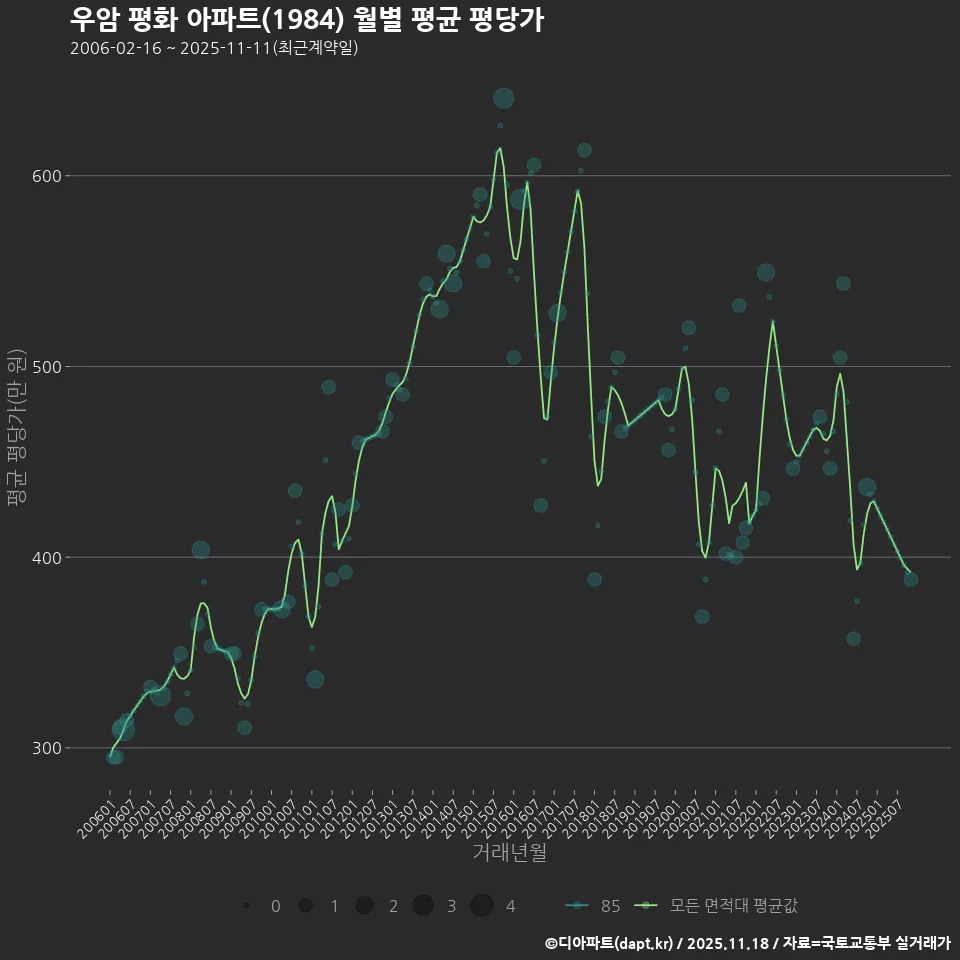 우암 평화 아파트(1984) 월별 평균 평당가