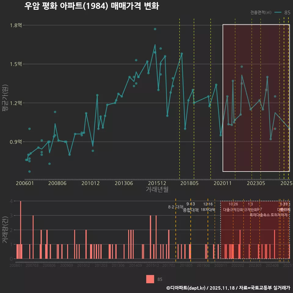 우암 평화 아파트(1984) 매매가격 변화