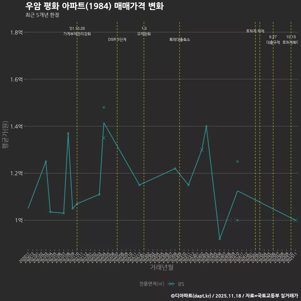 우암 평화 아파트(1984) 매매가격 변화