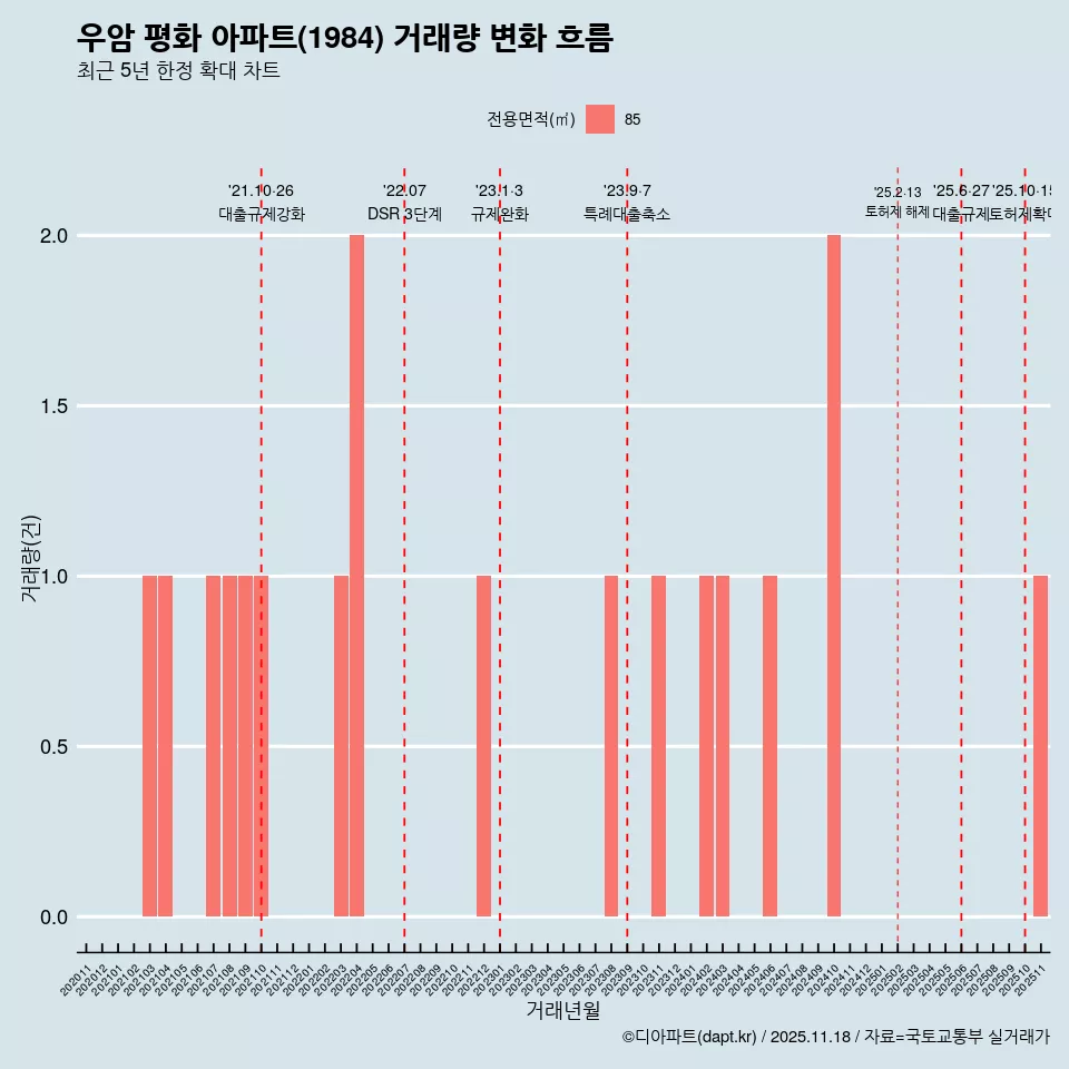 우암 평화 아파트(1984) 거래량 변화 흐름