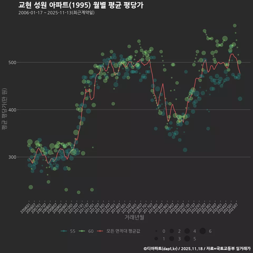 교현 성원 아파트(1995) 월별 평균 평당가