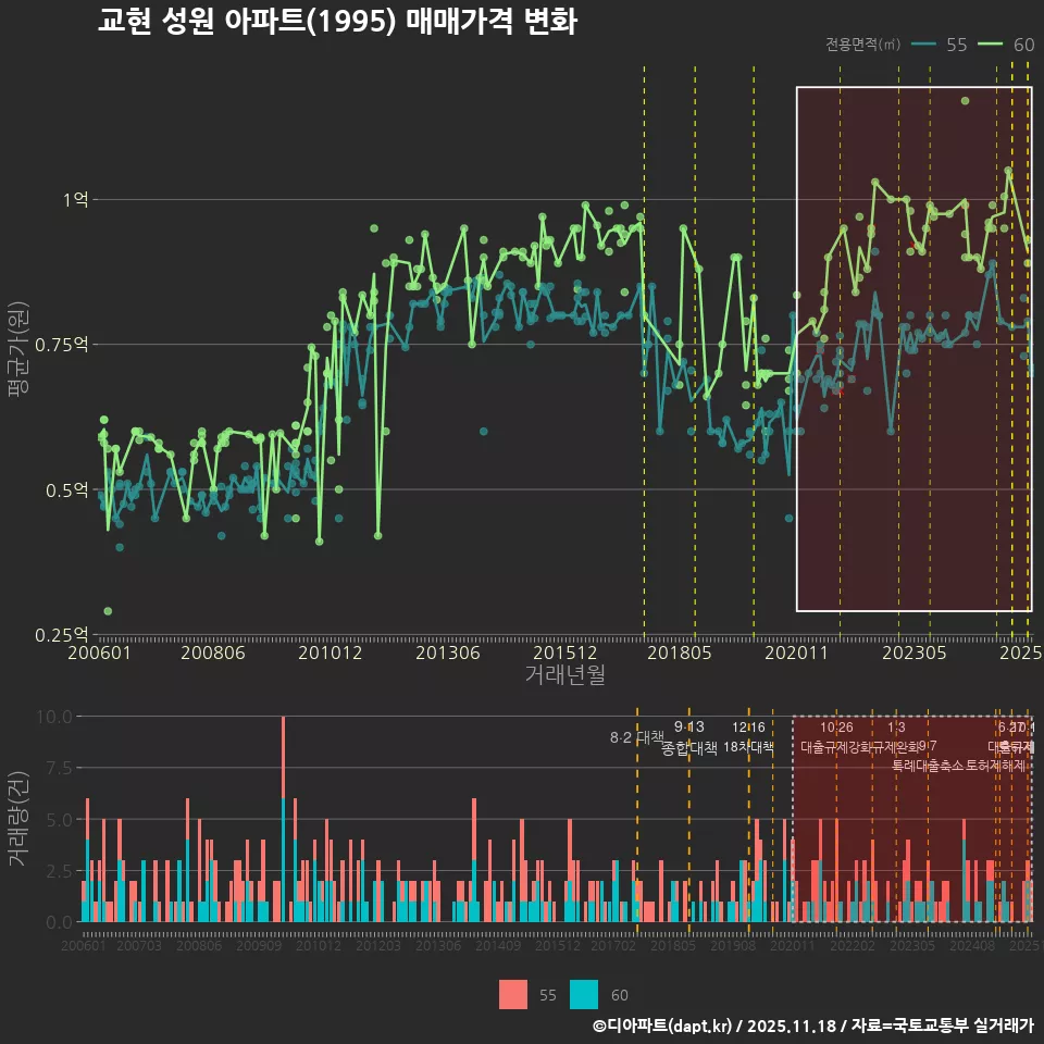 교현 성원 아파트(1995) 매매가격 변화