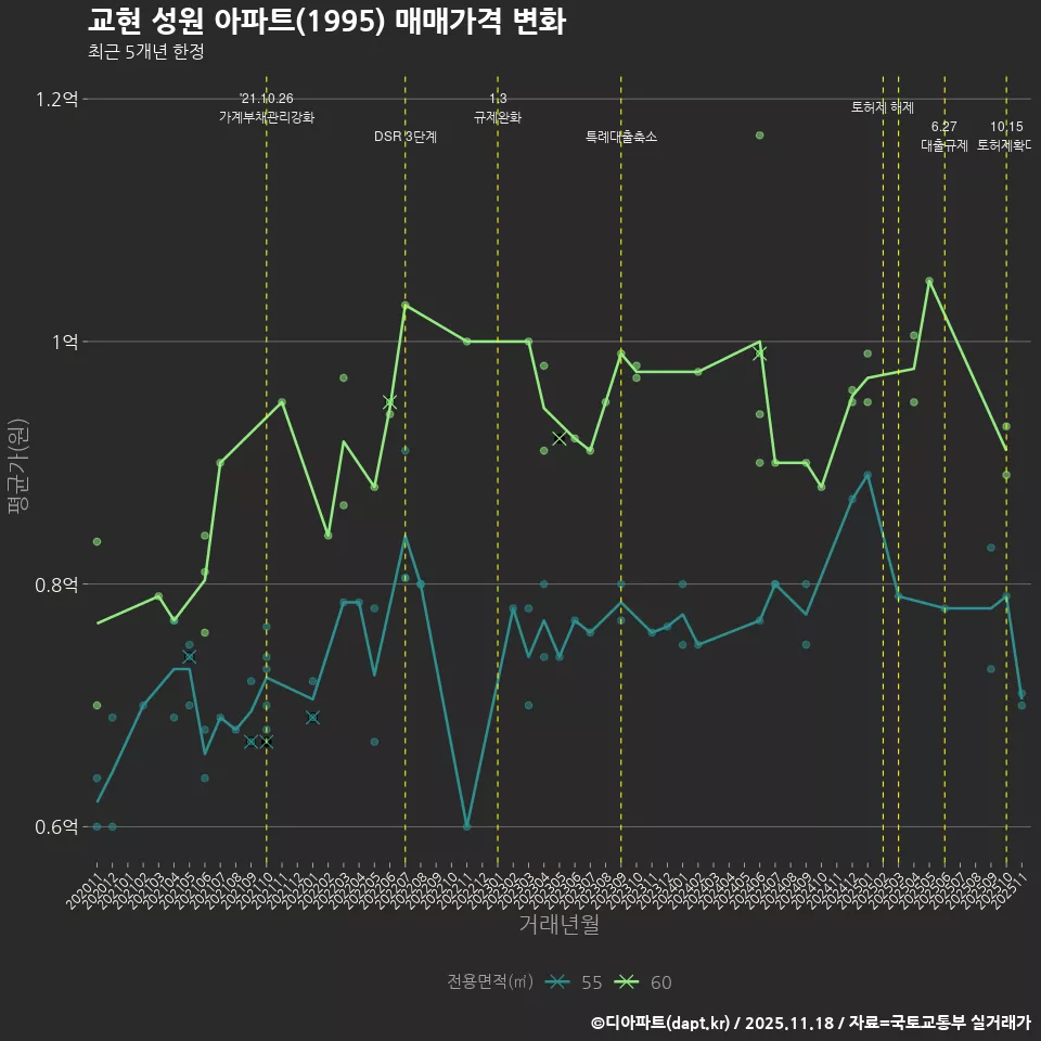 교현 성원 아파트(1995) 매매가격 변화
