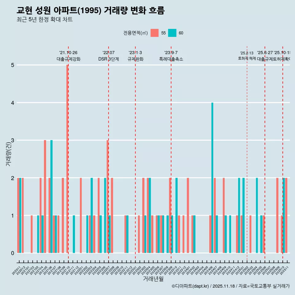 교현 성원 아파트(1995) 거래량 변화 흐름