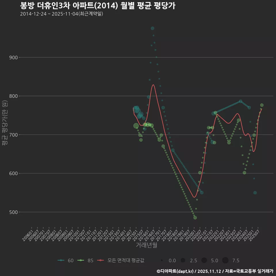 봉방 더휴인3차 아파트(2014) 월별 평균 평당가