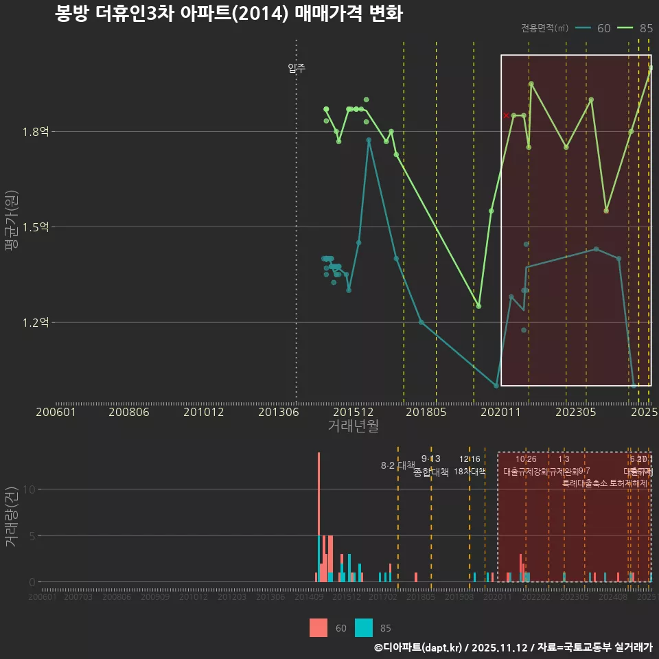봉방 더휴인3차 아파트(2014) 매매가격 변화