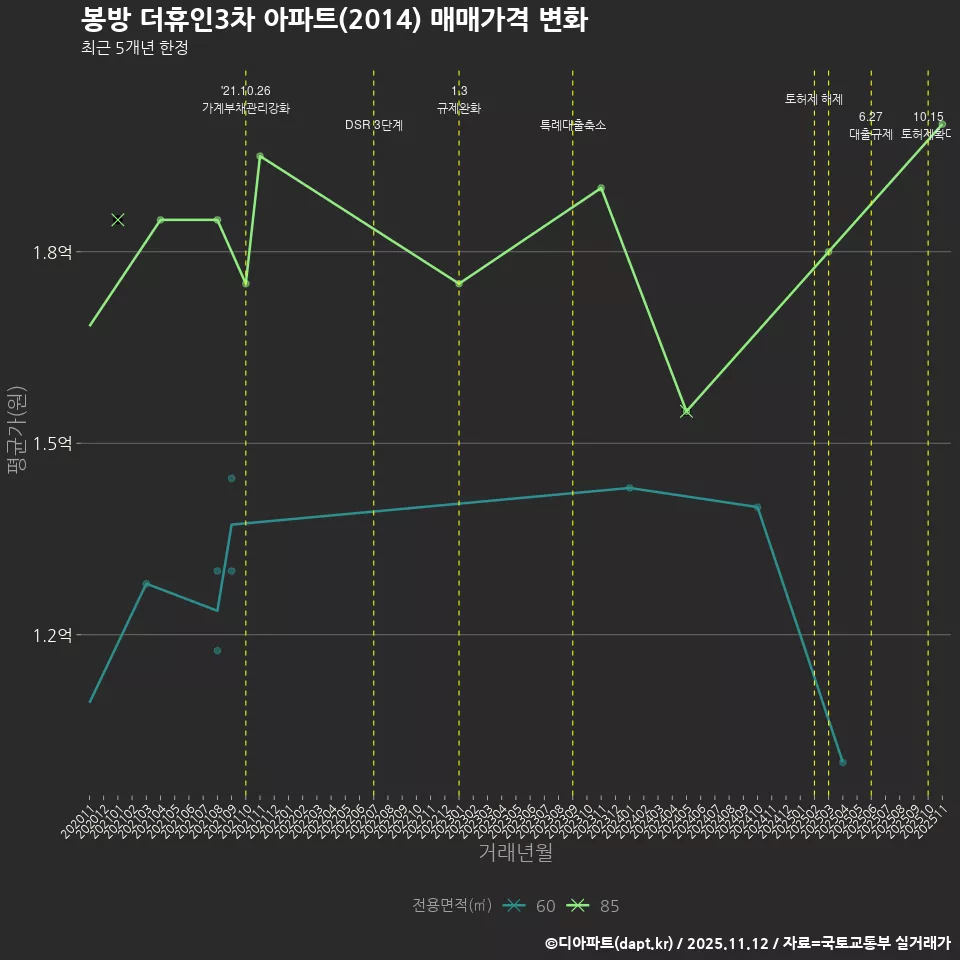 봉방 더휴인3차 아파트(2014) 매매가격 변화
