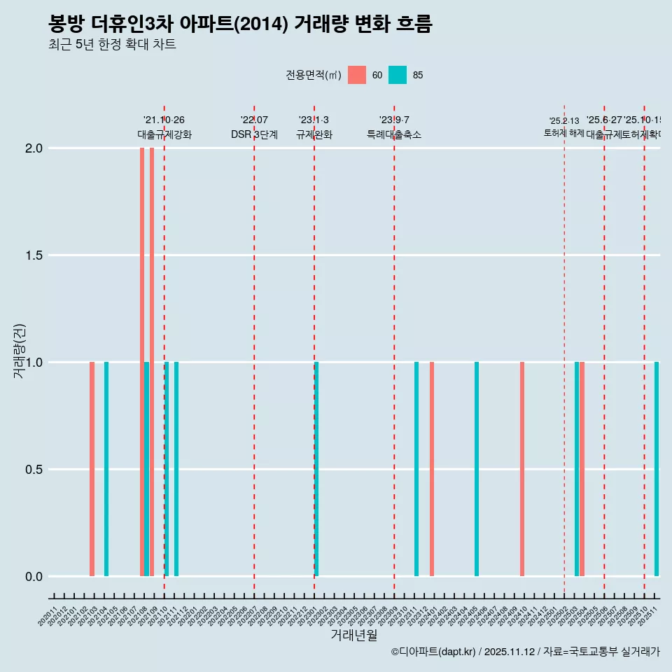 봉방 더휴인3차 아파트(2014) 거래량 변화 흐름