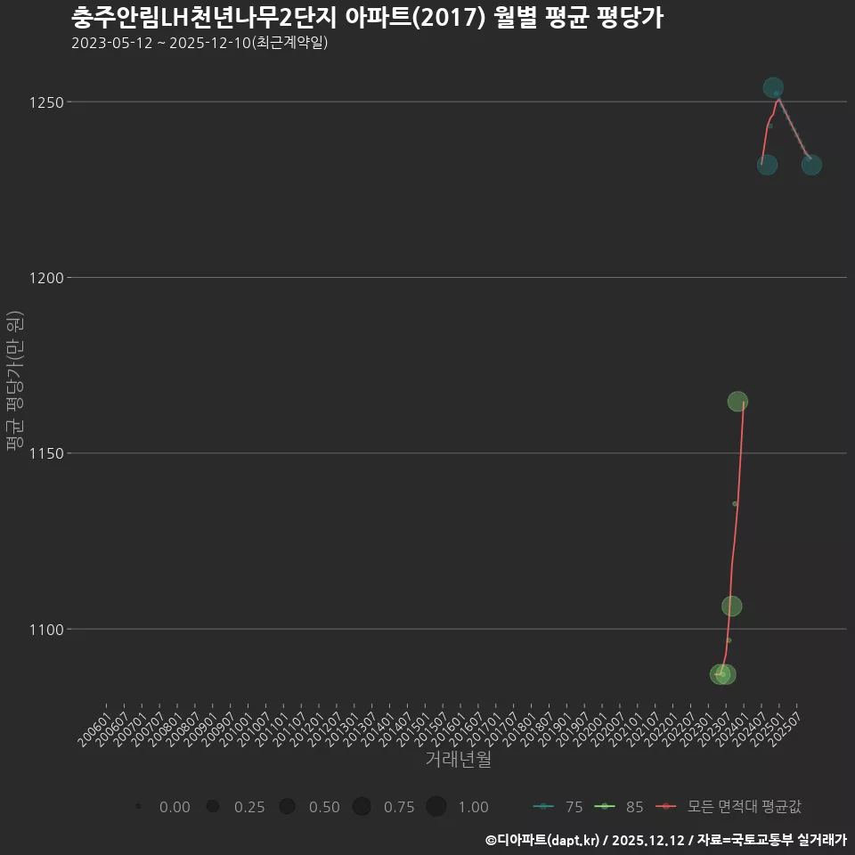 충주안림LH천년나무2단지 아파트(2017) 월별 평균 평당가