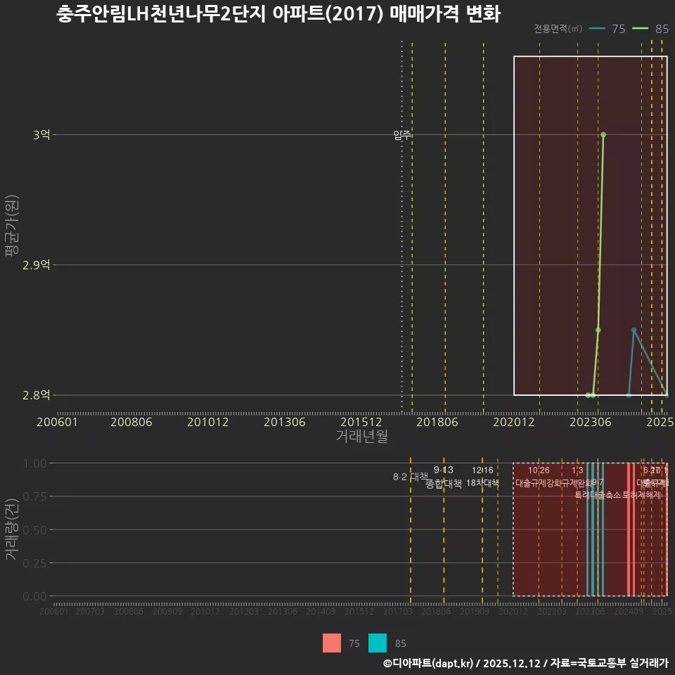충주안림LH천년나무2단지 아파트(2017) 매매가격 변화
