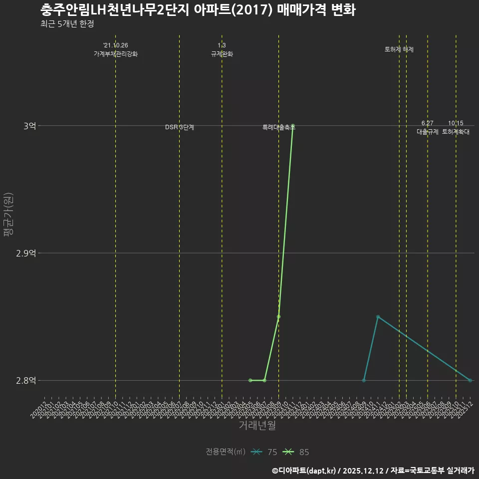 충주안림LH천년나무2단지 아파트(2017) 매매가격 변화