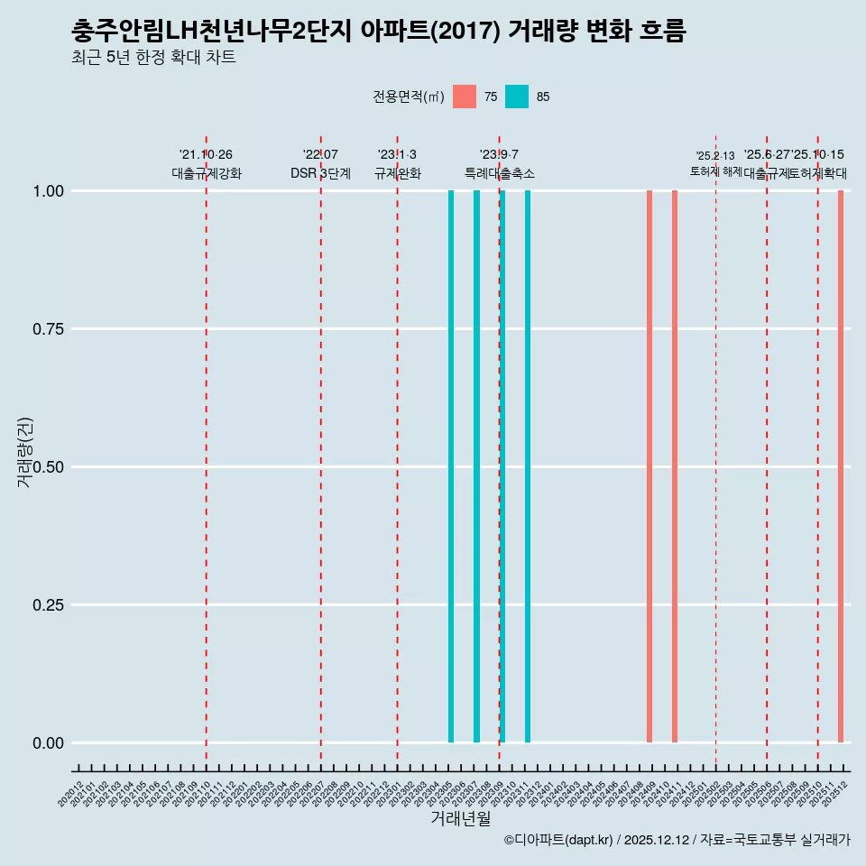 충주안림LH천년나무2단지 아파트(2017) 거래량 변화 흐름