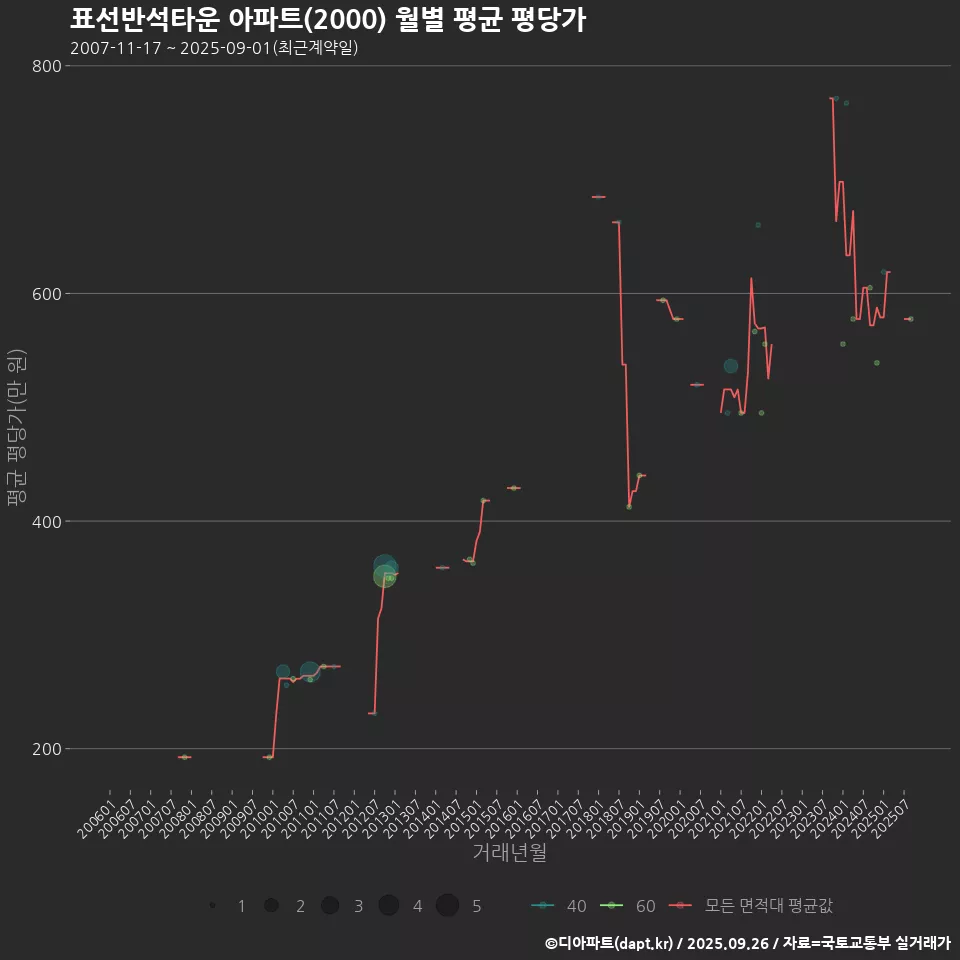 표선반석타운 아파트(2000) 월별 평균 평당가