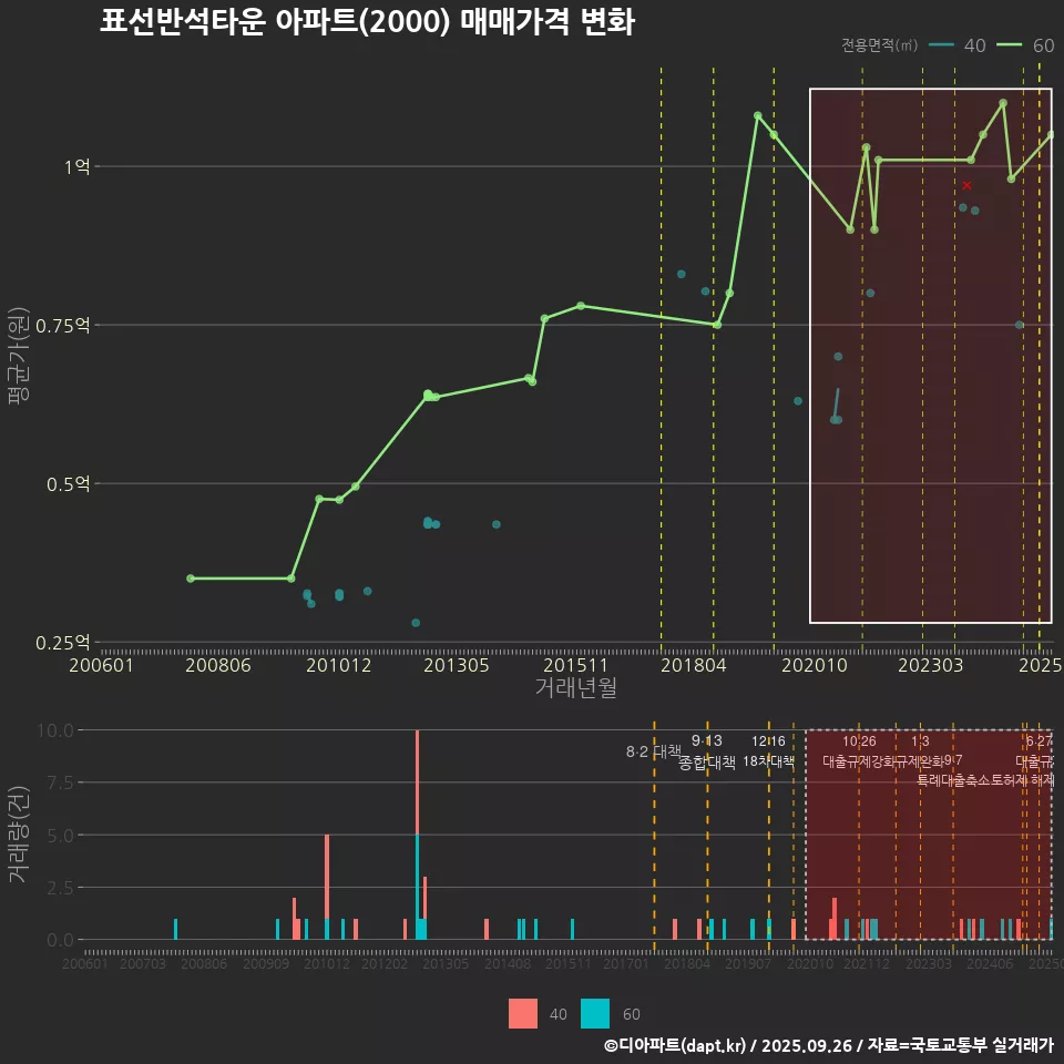 표선반석타운 아파트(2000) 매매가격 변화