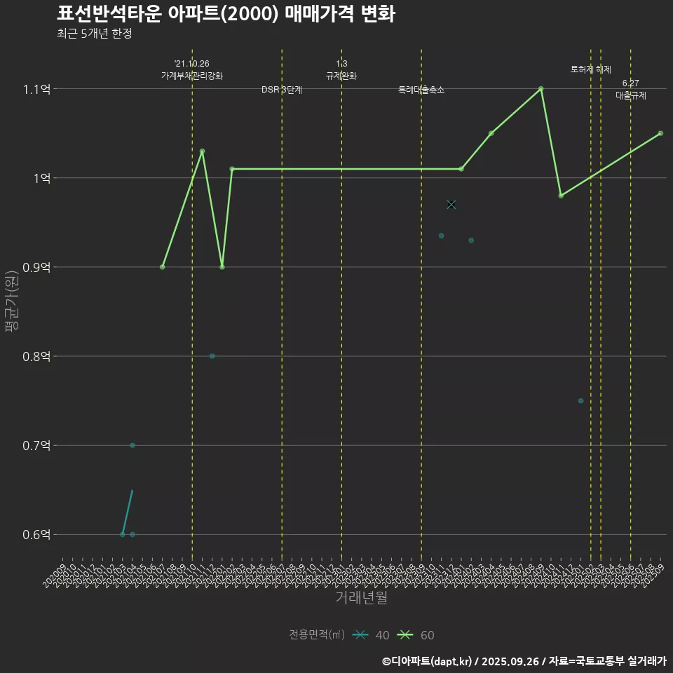 표선반석타운 아파트(2000) 매매가격 변화