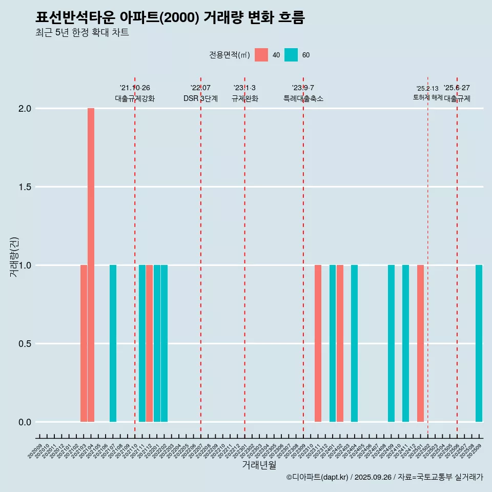 표선반석타운 아파트(2000) 거래량 변화 흐름