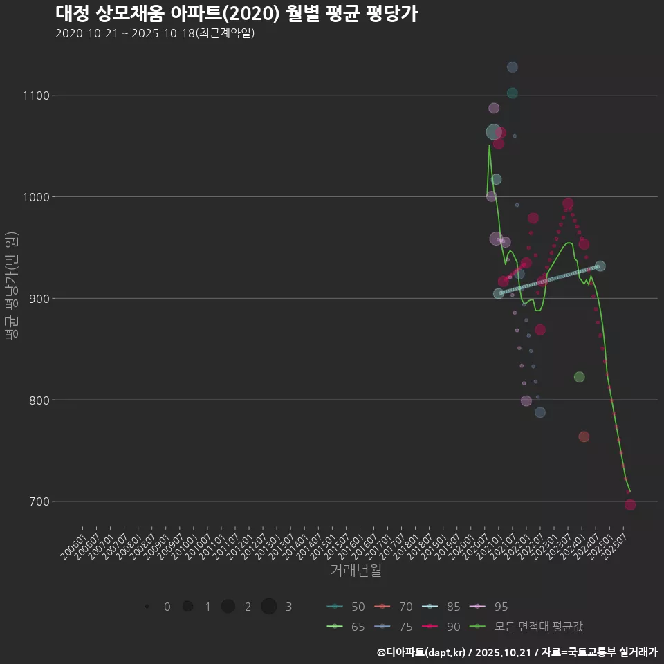 대정 상모채움 아파트(2020) 월별 평균 평당가