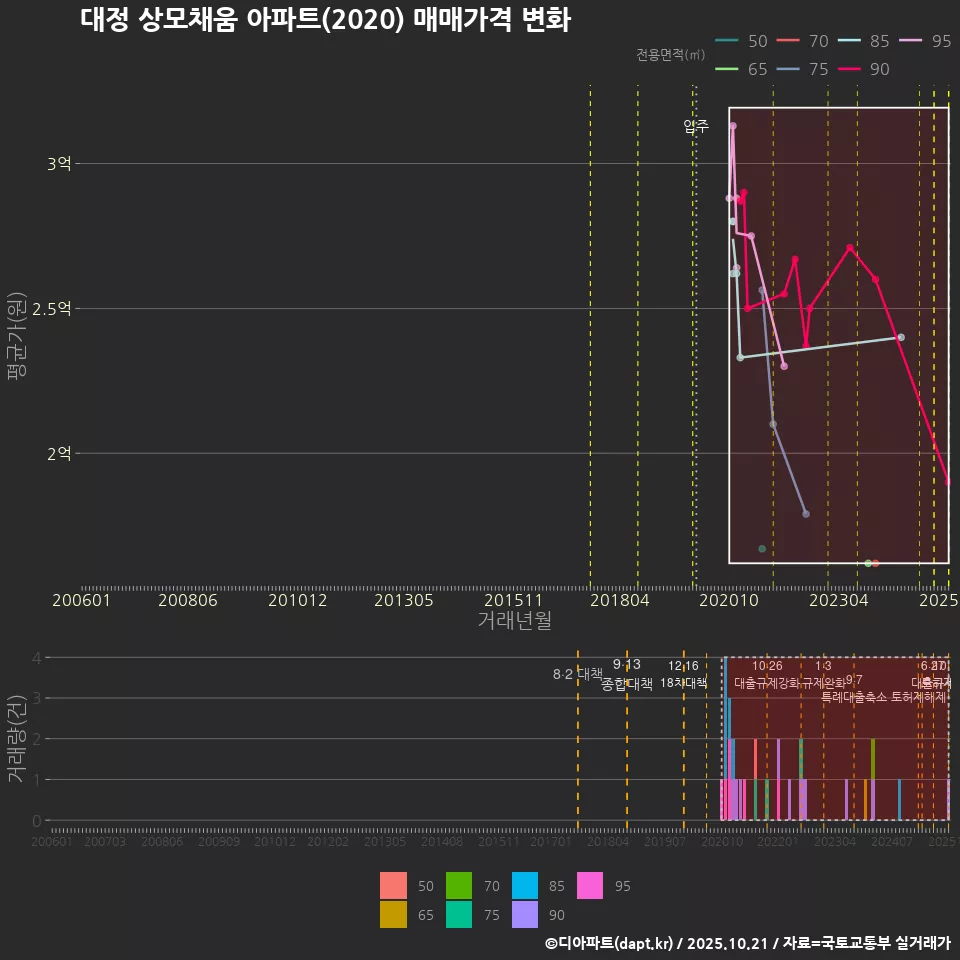 대정 상모채움 아파트(2020) 매매가격 변화