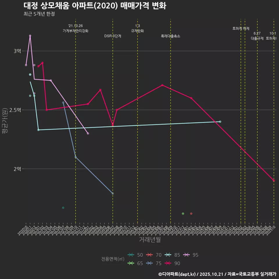 대정 상모채움 아파트(2020) 매매가격 변화