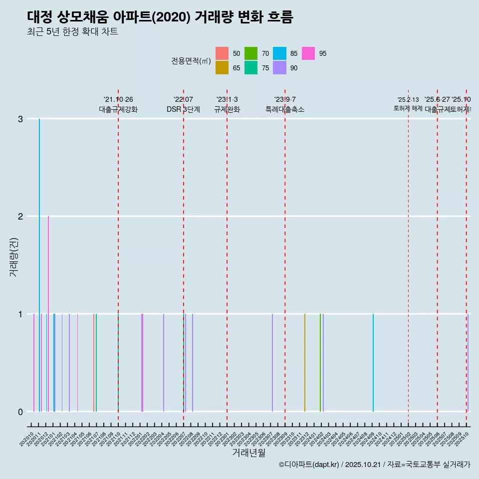 대정 상모채움 아파트(2020) 거래량 변화 흐름