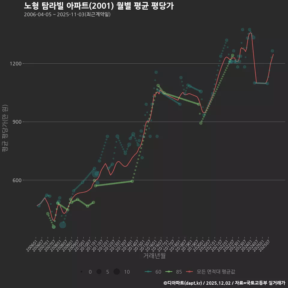 노형 탐라빌 아파트(2001) 월별 평균 평당가