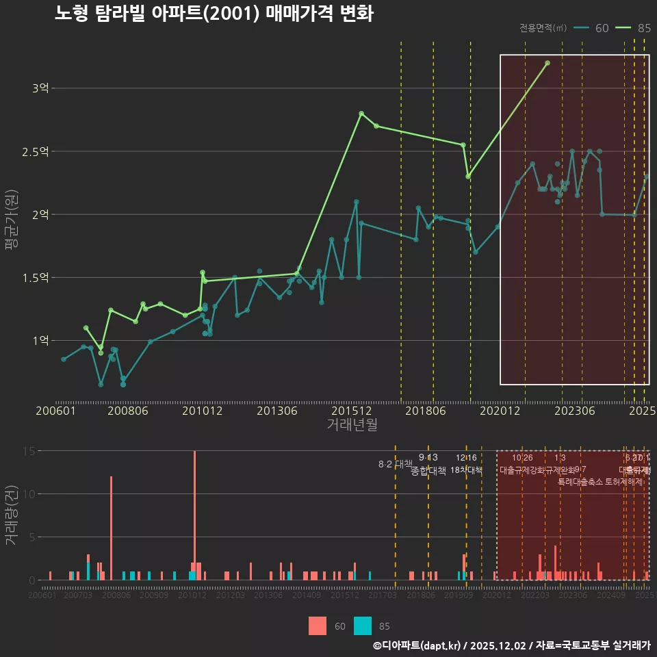 노형 탐라빌 아파트(2001) 매매가격 변화