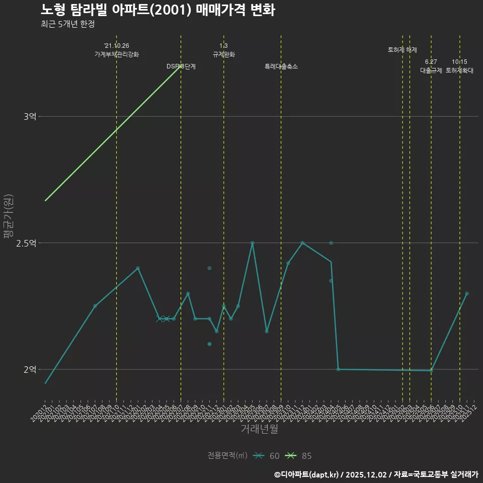 노형 탐라빌 아파트(2001) 매매가격 변화