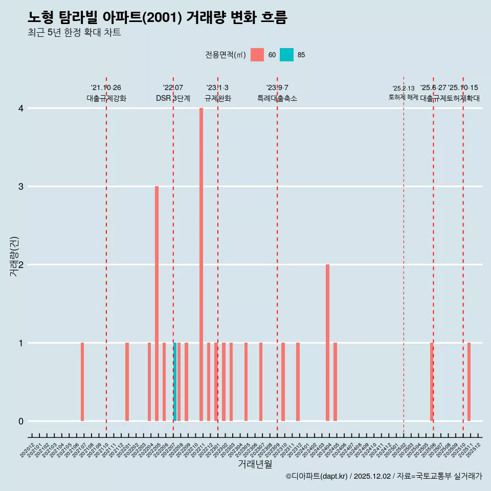 노형 탐라빌 아파트(2001) 거래량 변화 흐름