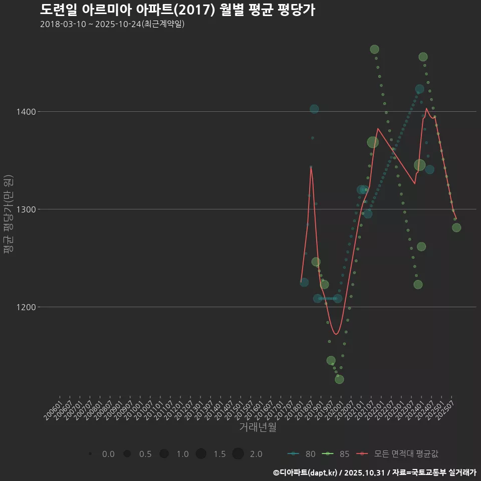 도련일 아르미아 아파트(2017) 월별 평균 평당가