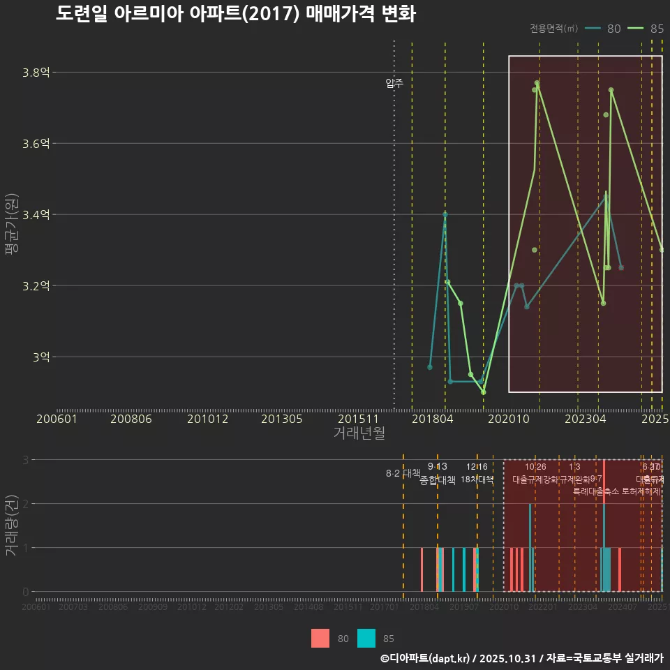 도련일 아르미아 아파트(2017) 매매가격 변화