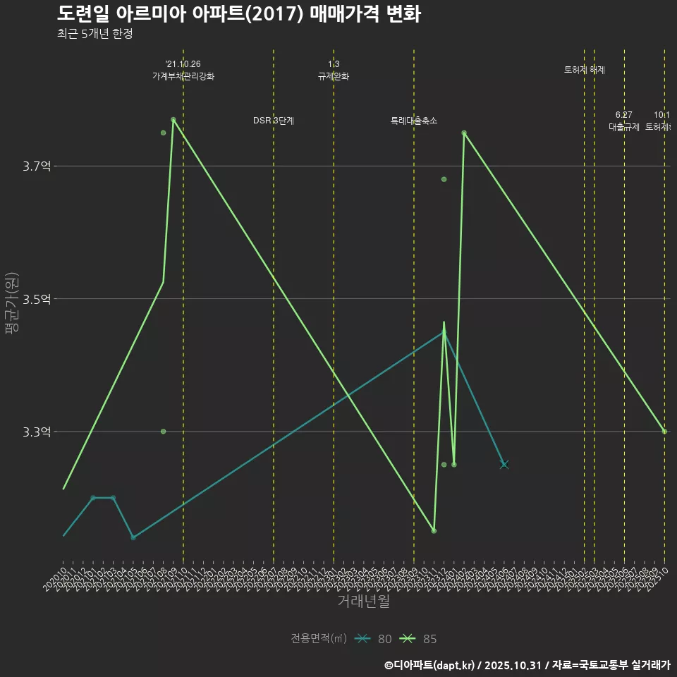 도련일 아르미아 아파트(2017) 매매가격 변화