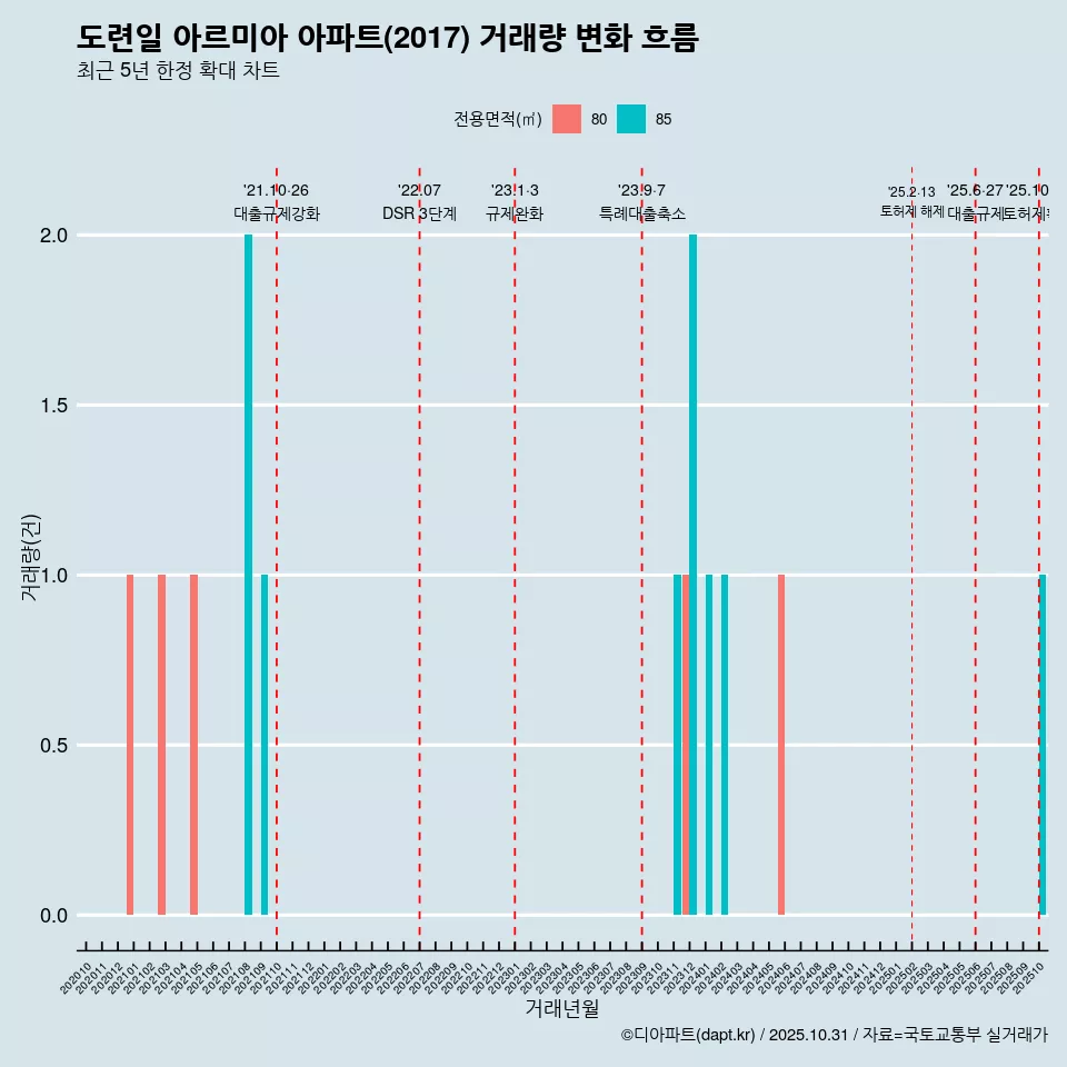 도련일 아르미아 아파트(2017) 거래량 변화 흐름