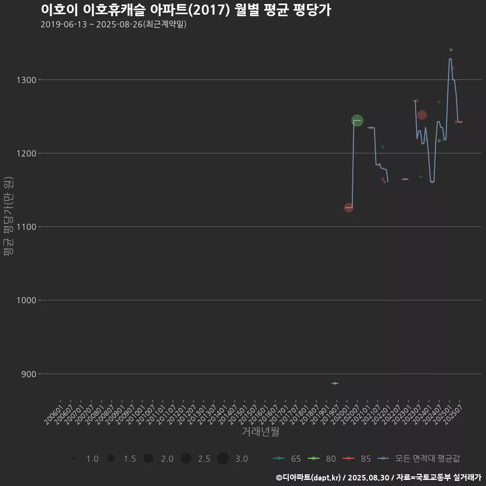 이호이 이호휴캐슬 아파트(2017) 월별 평균 평당가