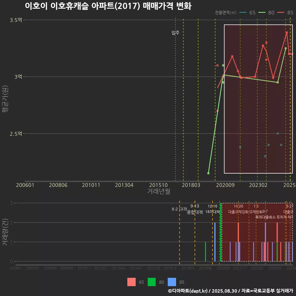 이호이 이호휴캐슬 아파트(2017) 매매가격 변화
