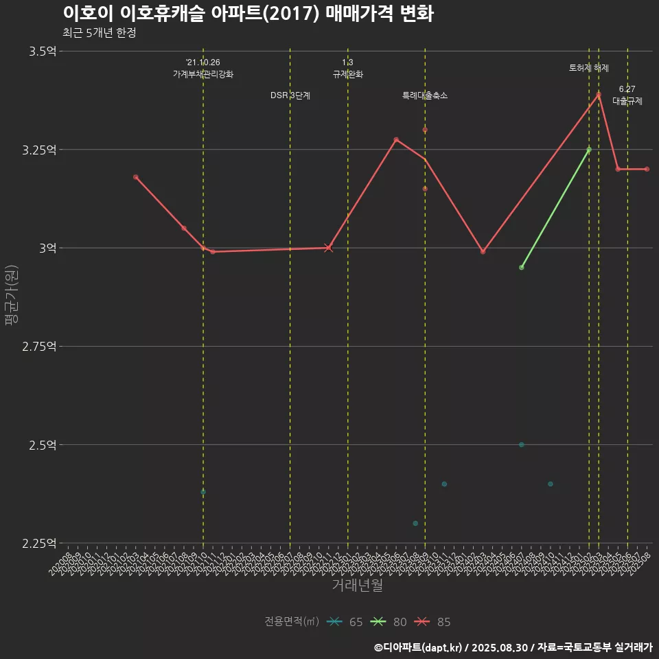 이호이 이호휴캐슬 아파트(2017) 매매가격 변화